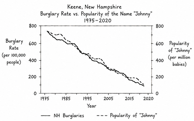 A fake line graph showing that annual burglaries in New Hampshire track closely with the number of babies named Johnny over the same period.