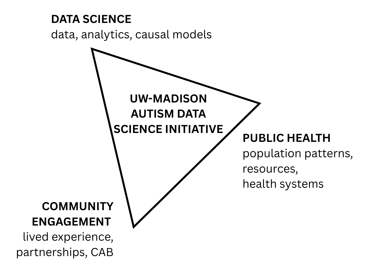 Triangle diagram illustrating the three pillars of the ADSI research approach. Data Science contributes data, analytics, and causal models; Public Health contributes understanding of population patterns, resources, and health systems; and Community Engagement contributes lived experience, partnerships, and Community Advisory Board input. Together, these pillars support autism research.